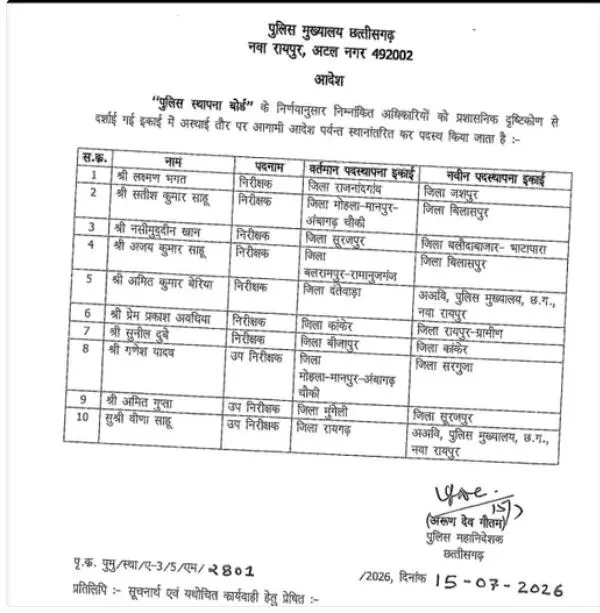 CG Police Transfer: छत्तीसगढ़ पुलिस में 10 अधिकारियों के तबादले, 7 थाना प्रभारी और 3 उप निरीक्षकों को नई जिम्मेदारी